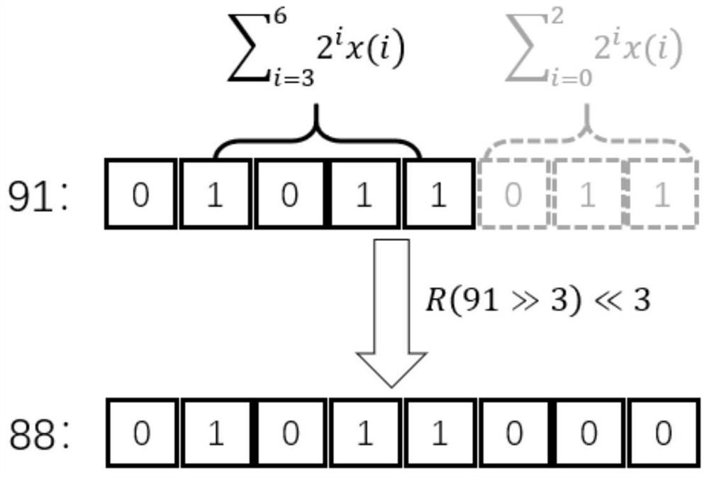 Deep neural network quantification method based on elastic significant bits