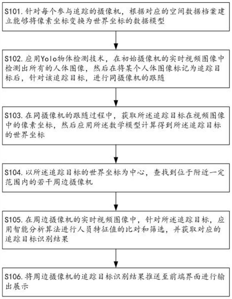 A method, device, computer equipment and storage medium for realizing high-precision cross-mirror tracking with the assistance of video spatial relationship