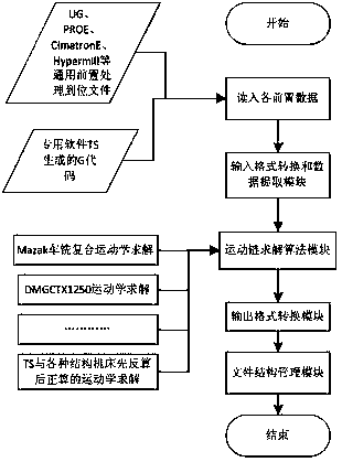 Post-processing method of NC program for five-coordinate linkage machine tool