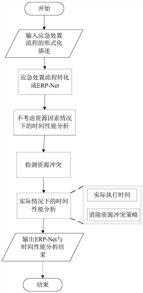 Petri network-based chemical leakage event emergency disposal process performance analysis method