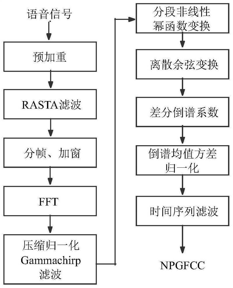 A Robust Speech Feature Extraction Method Based on Nonlinear Power Transform Gammachirp Filter