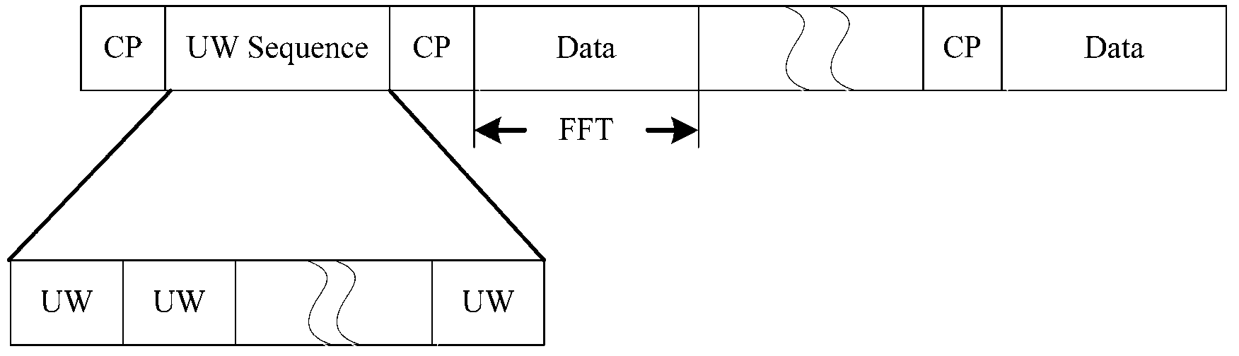 Channel estimation method based on unique word in single carrier frequency domain equalization system