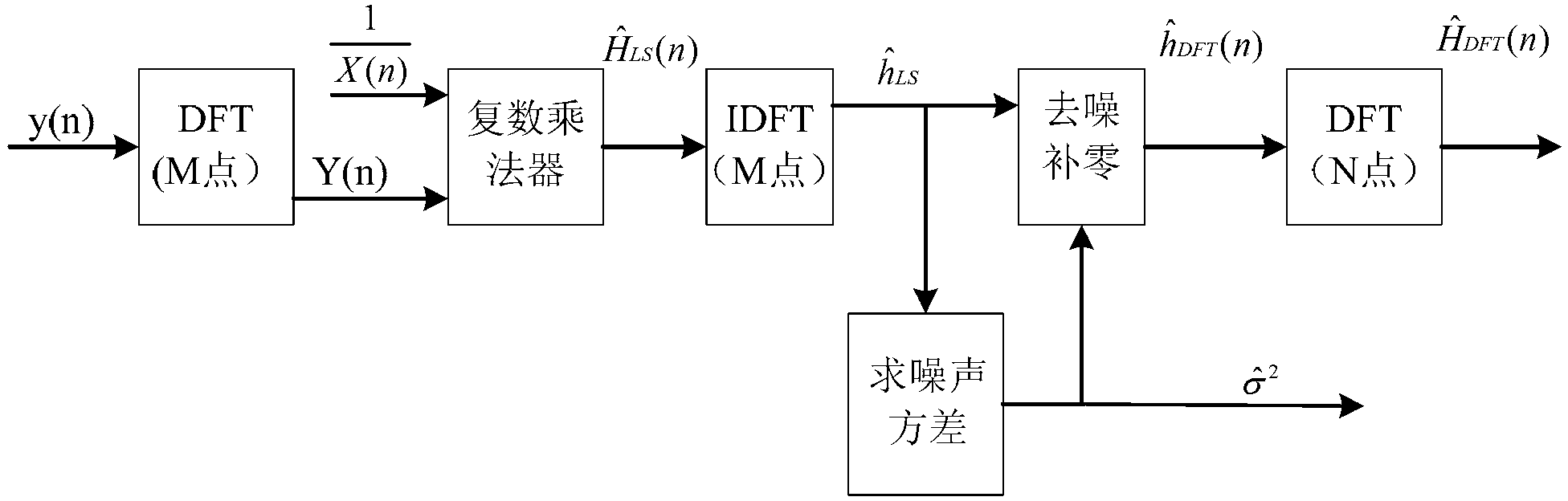 Channel estimation method based on unique word in single carrier frequency domain equalization system