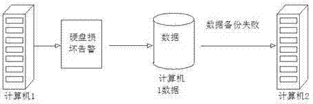 Data resource pre-warning method based on hard disk performances