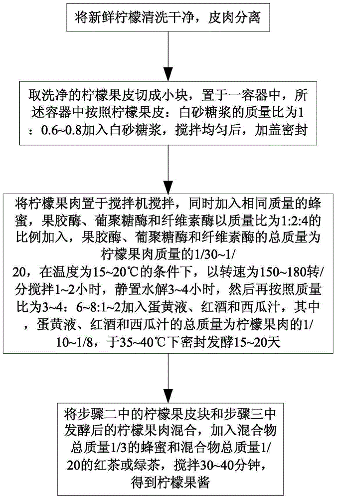 A kind of production method of lemon jam