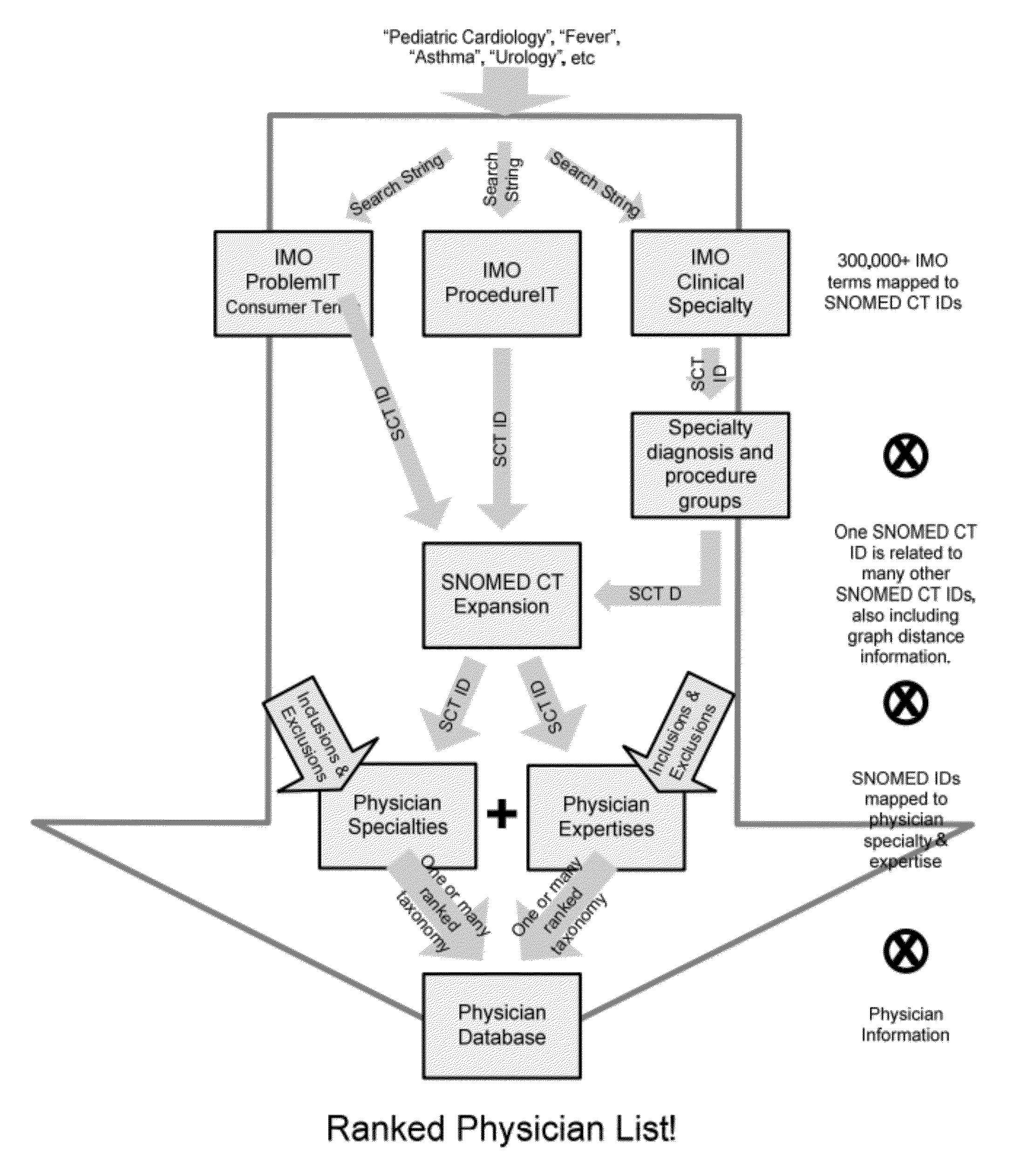 System and process for concept tagging and content retrieval