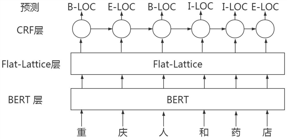 BERT-FLAT-based Chinese named entity recognition method