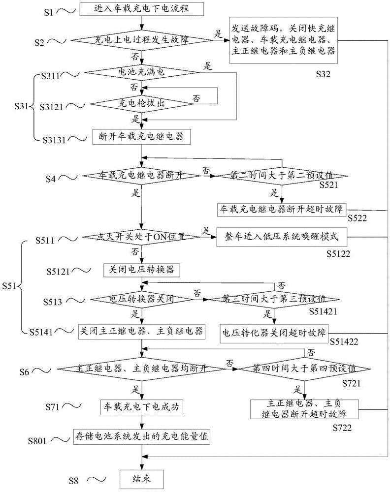 Vehicle-mounted charging mode end phase control method