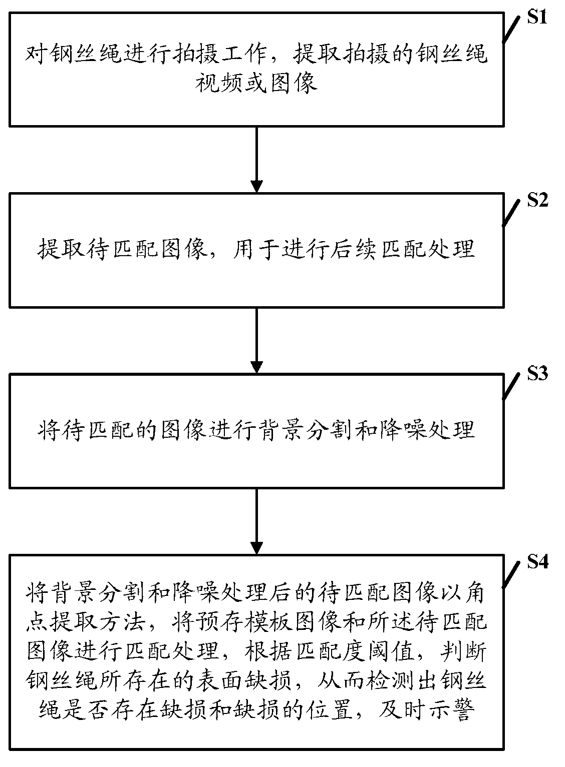Steel wire rope surface damage detection method based on image matching