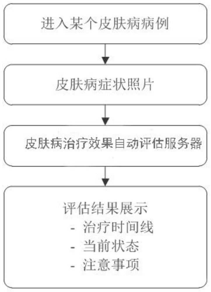 A method and system for automatic evaluation of skin disease treatment effect