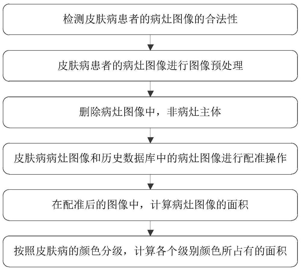 A method and system for automatic evaluation of skin disease treatment effect