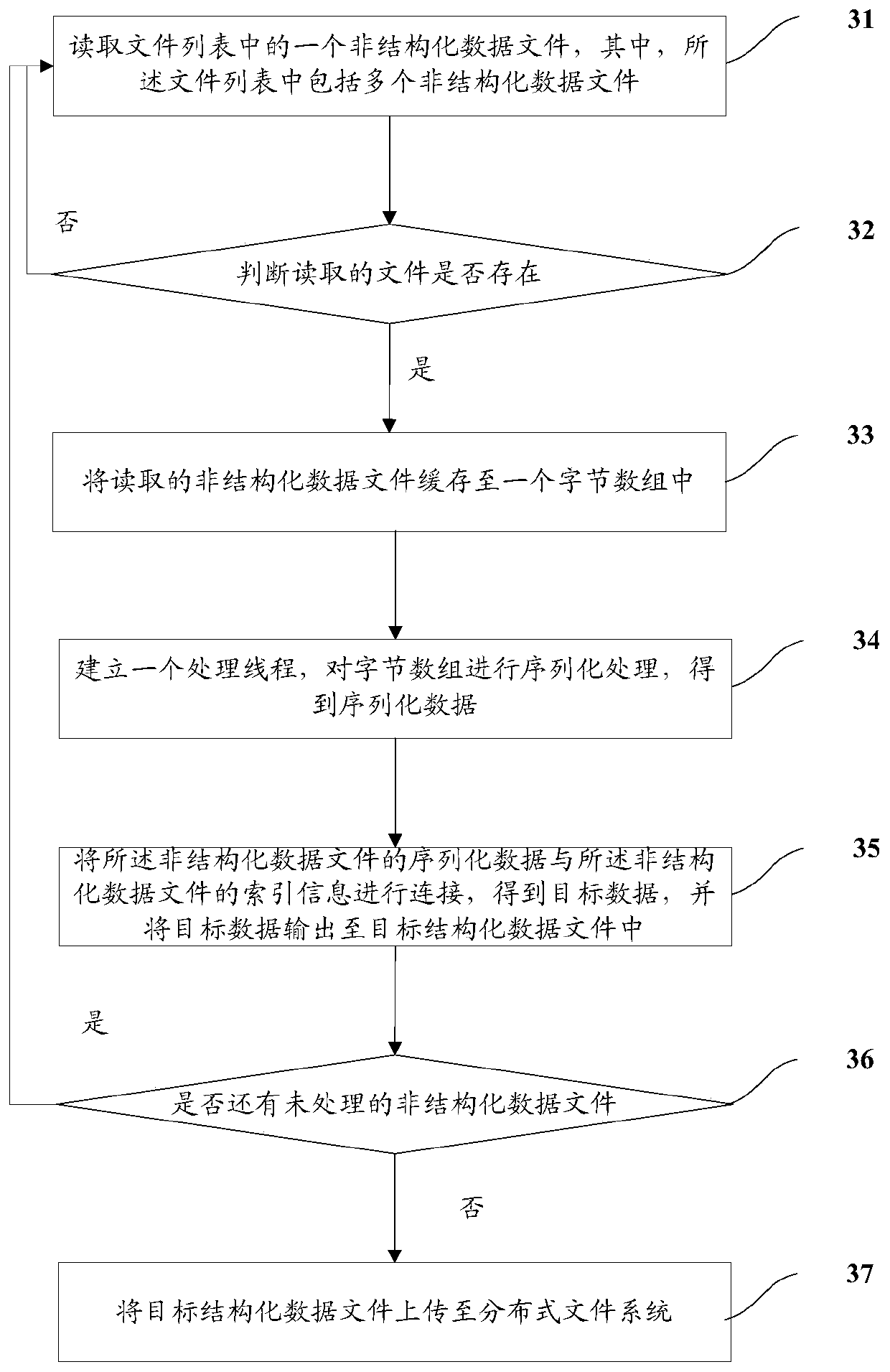Unstructured data processing method and unstructured data processing system
