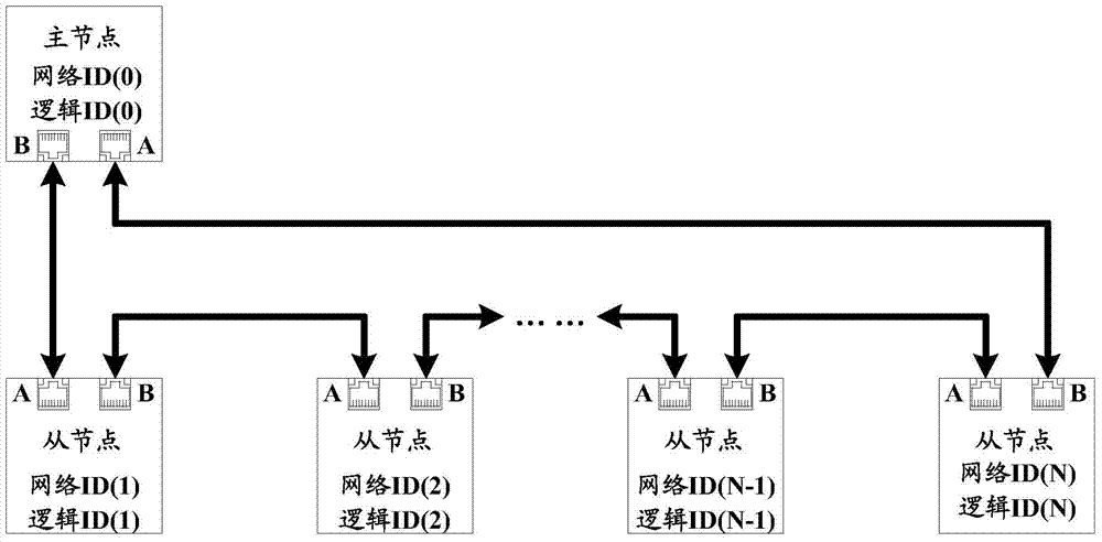 A method, device and system for increasing or decreasing slave nodes in a ring communication network