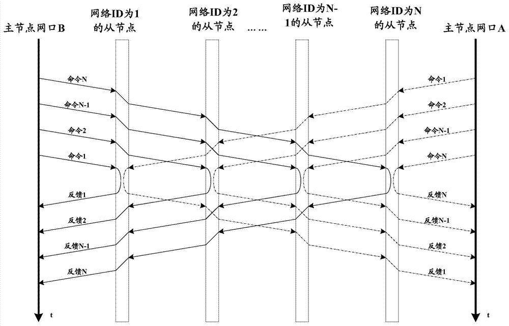 A method, device and system for increasing or decreasing slave nodes in a ring communication network