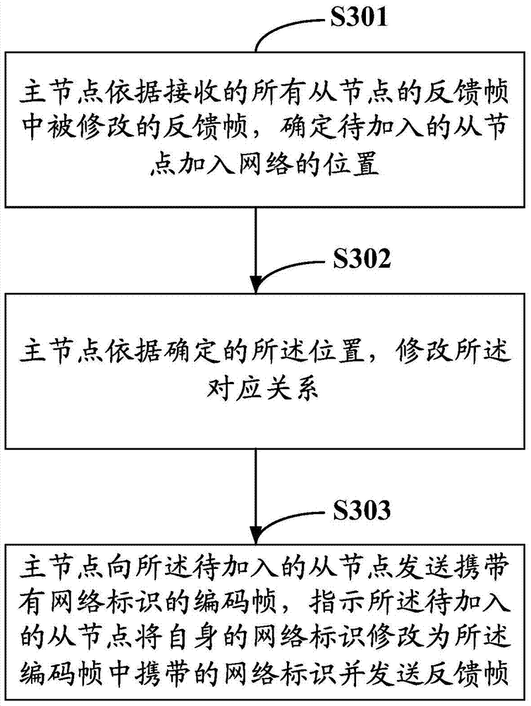 A method, device and system for increasing or decreasing slave nodes in a ring communication network