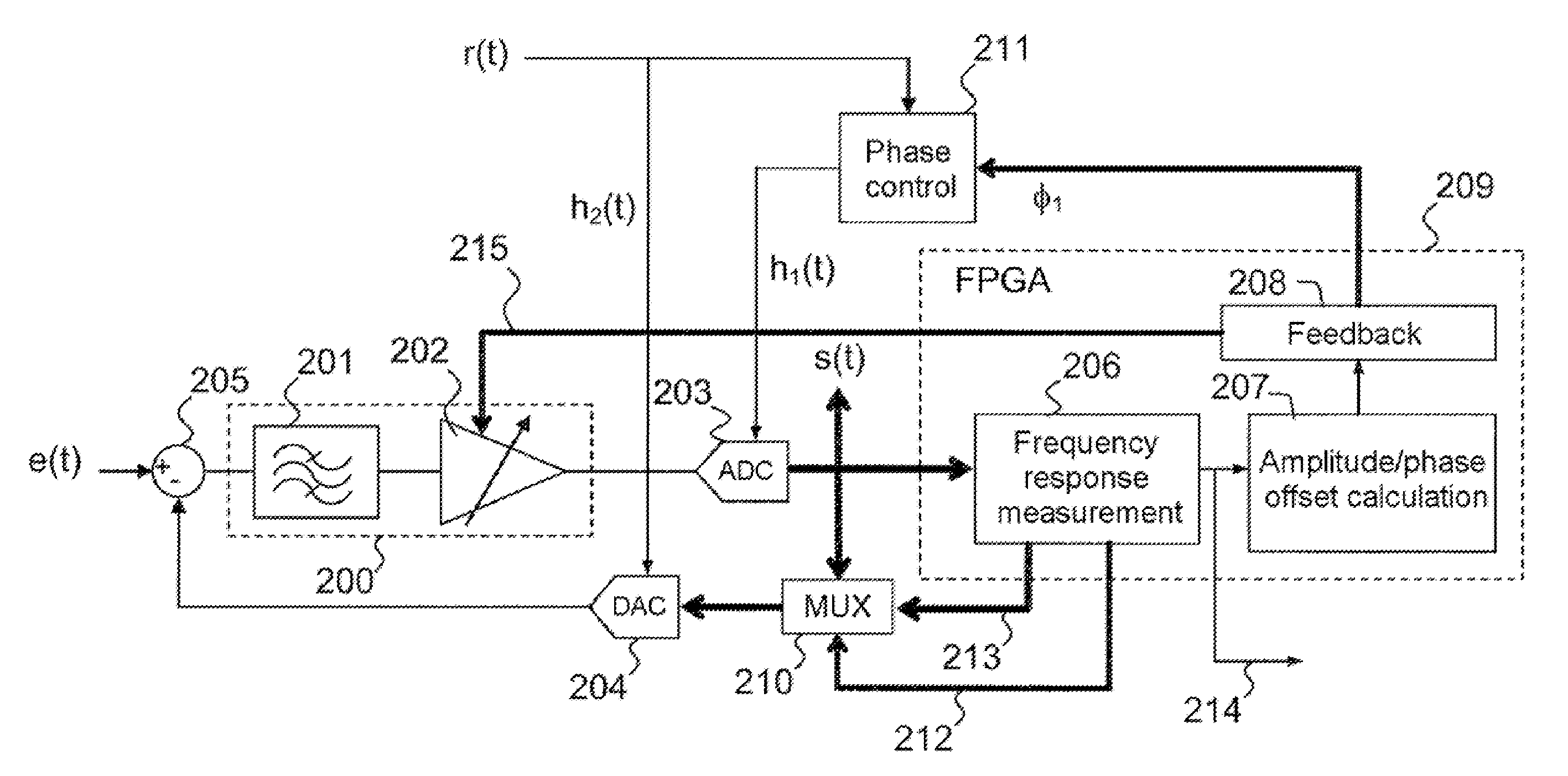 Method for correcting amplitude and phase offsets in a sigma-delta modulator and sigma-delta modulator implementing said method