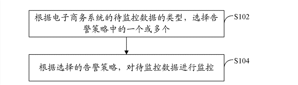 Data monitoring method and device