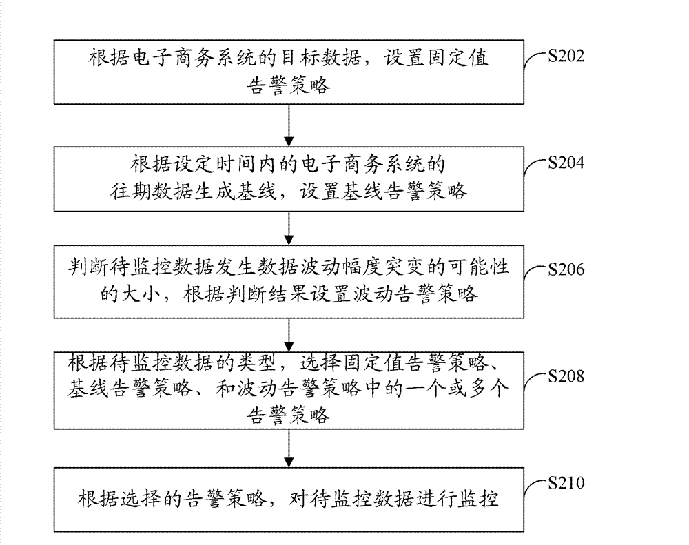 Data monitoring method and device