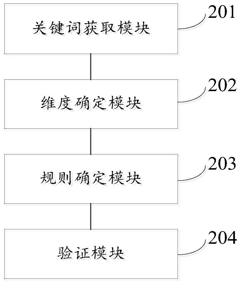 Data search accuracy verification method, device and equipment and computer readable medium