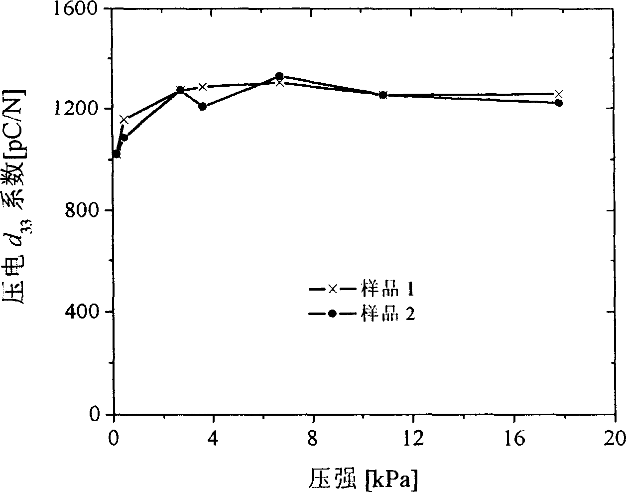 Method for preparing porous polymer piezo-electric electret thin film