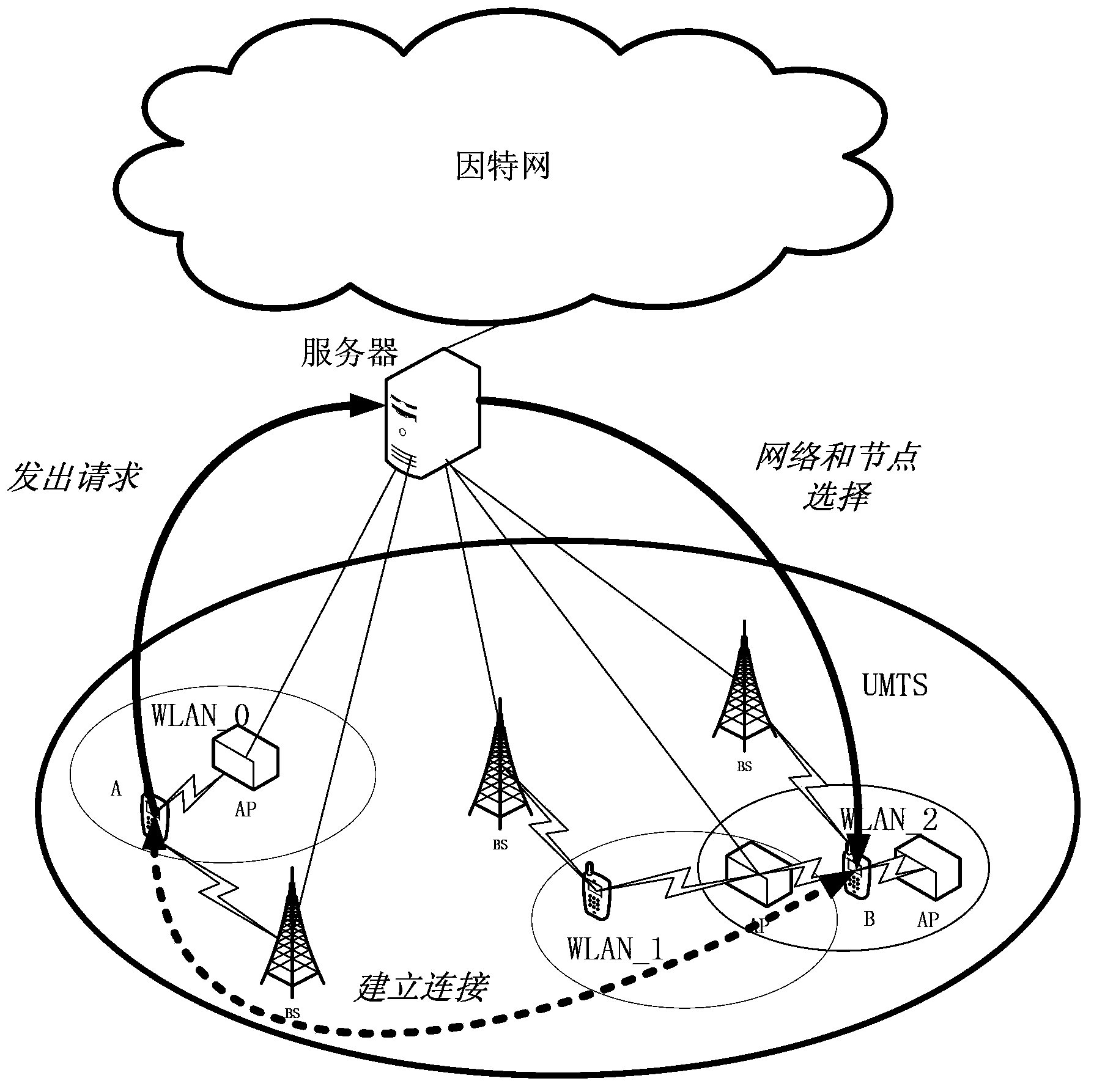 Mobile P2P (peer-to-peer) node selection method and system in heterogeneous wireless network