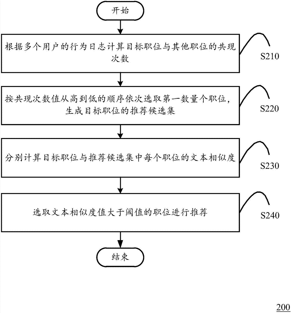 Position recommendation method and computing equipment
