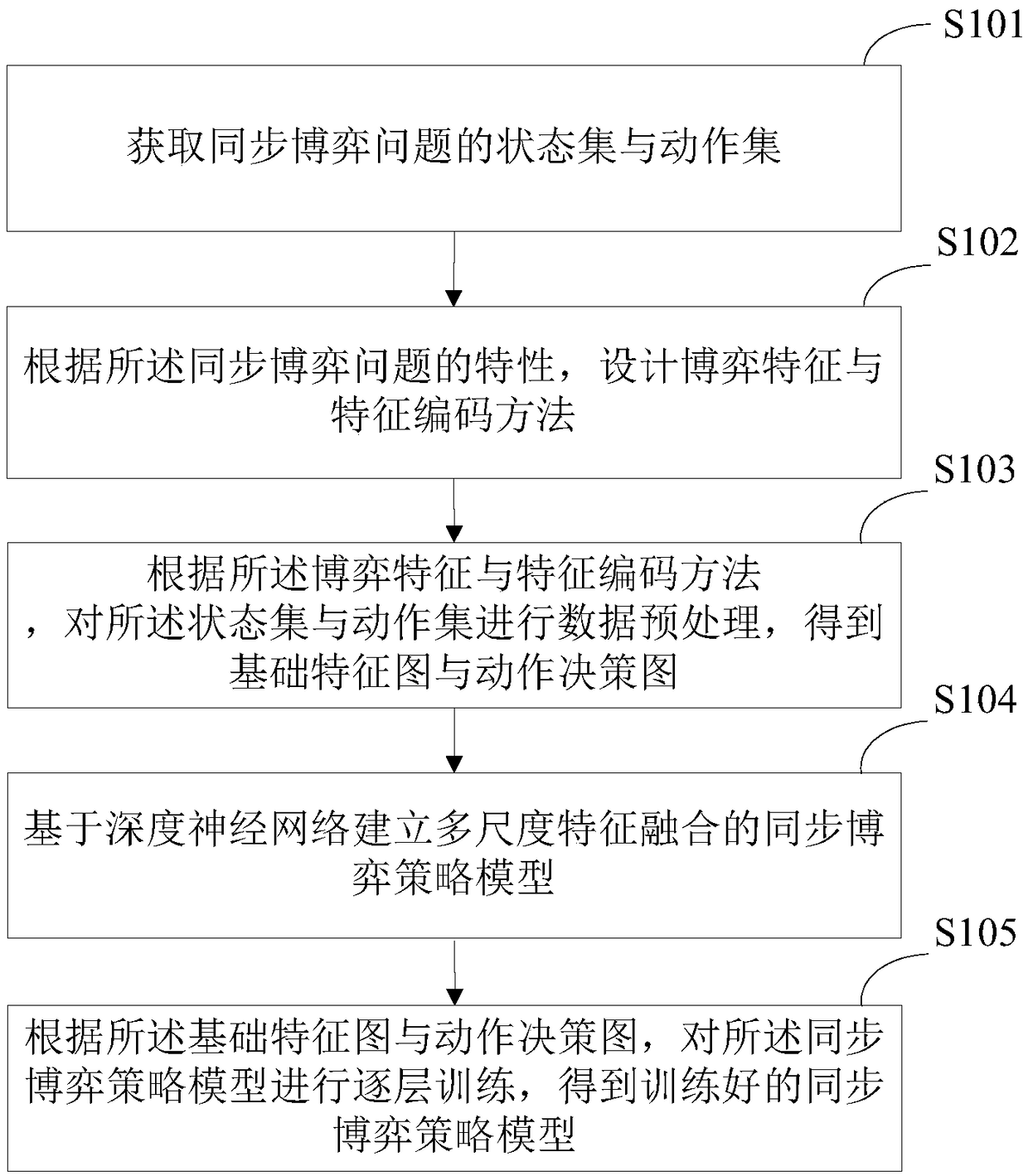 Modeling method oriented to multi-agent synchronous gaming and action prediction system