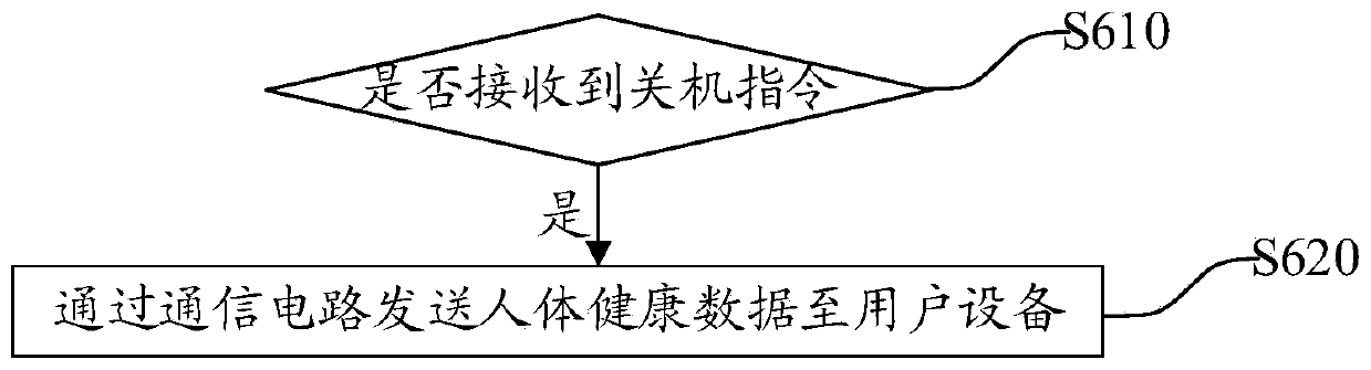 Human health data transmission method and related equipment and storage device thereof