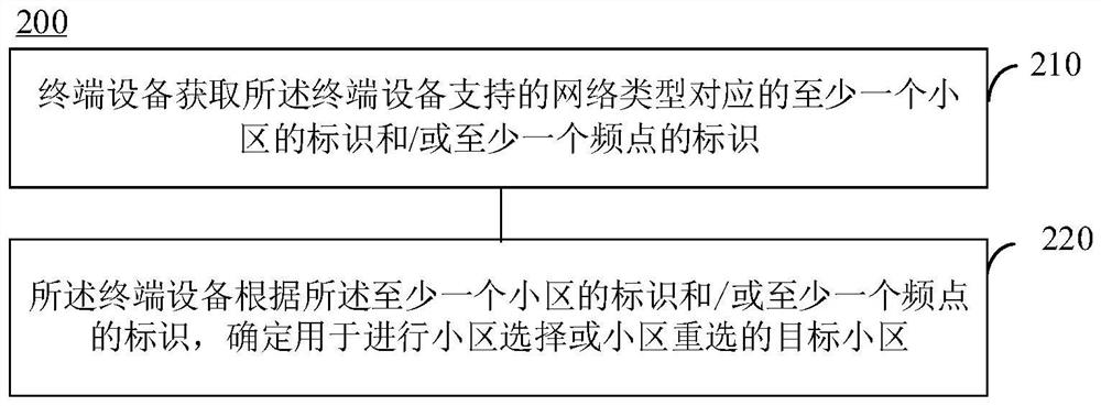 Cell selection method, terminal equipment and network equipment