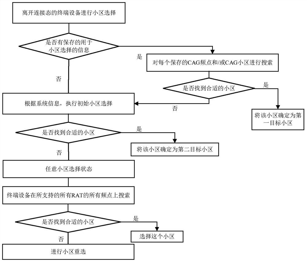 Cell selection method, terminal equipment and network equipment