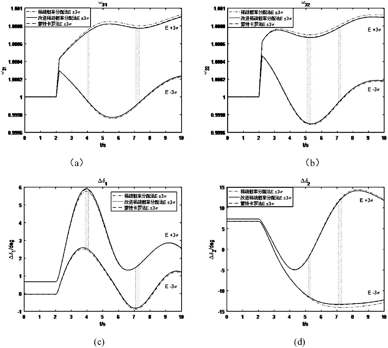 Power system uncertainty time-domain simulation method based on improved sparse probability allocation method