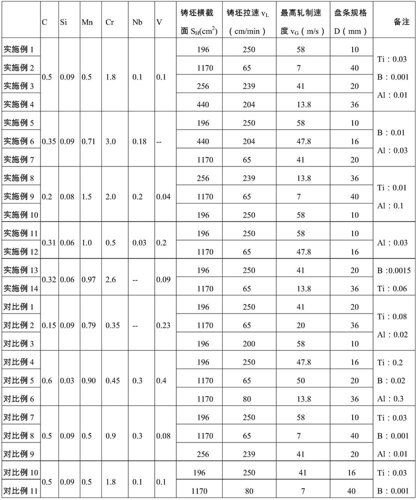 A kind of wire rod for hand tools and preparation method thereof