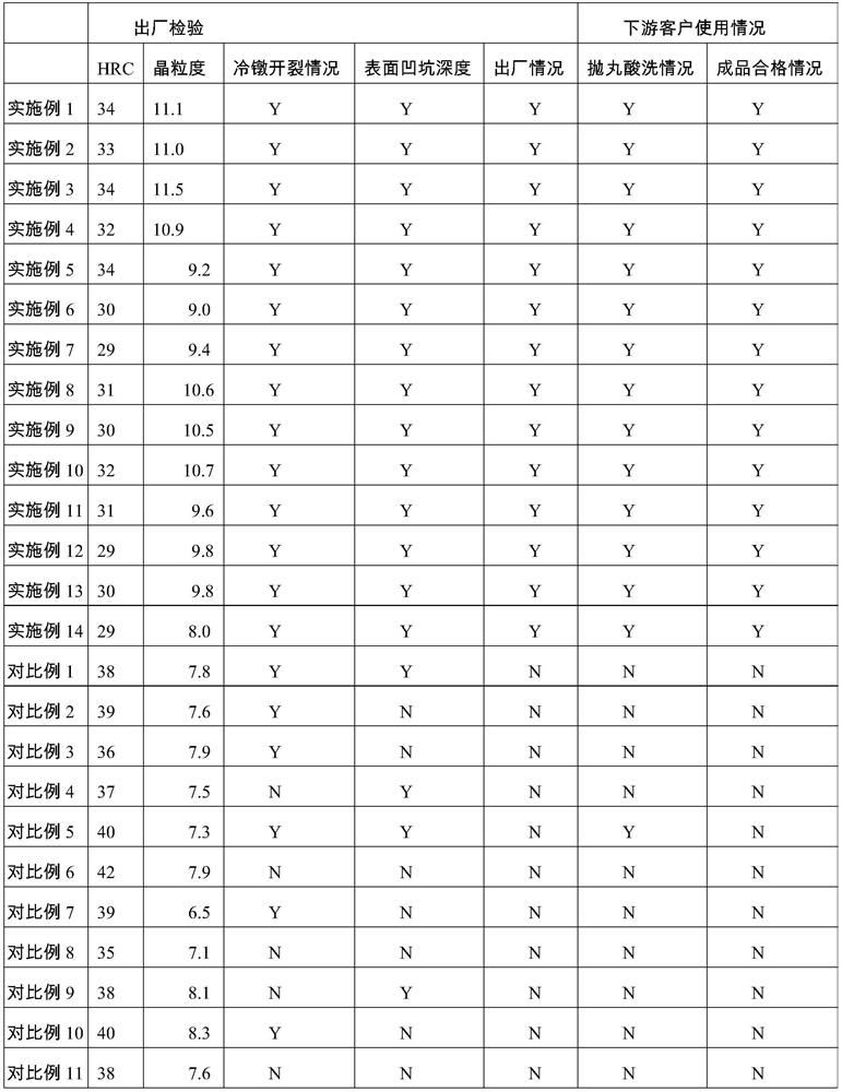 A kind of wire rod for hand tools and preparation method thereof