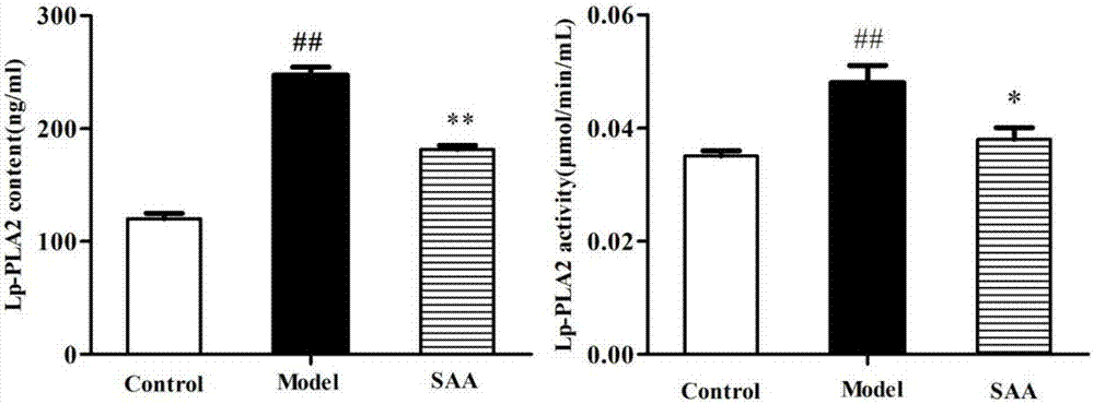 New application of salvianolic acid A as lipoprotein-associated phospholipase A2 inhibitor