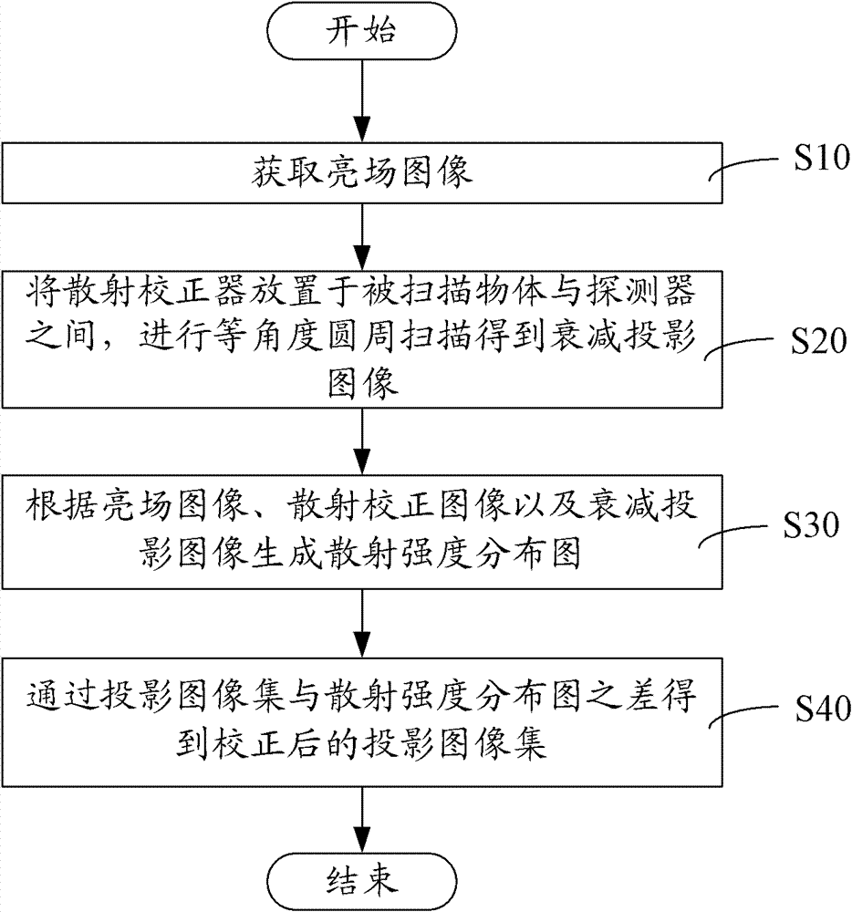 Scattering correction method of CT system and CT system