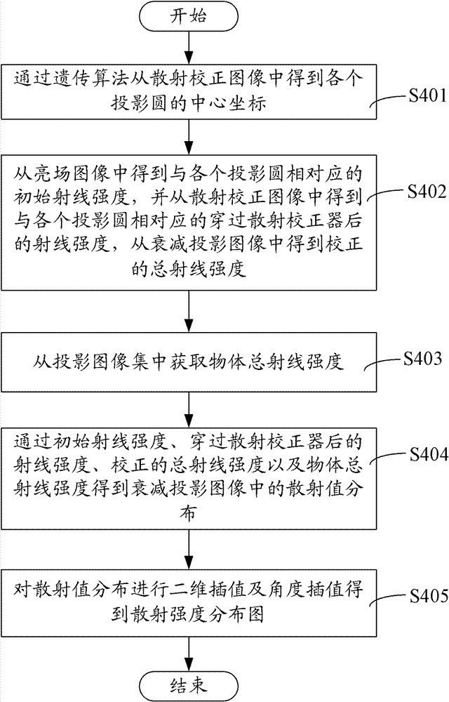 Scattering correction method of CT system and CT system