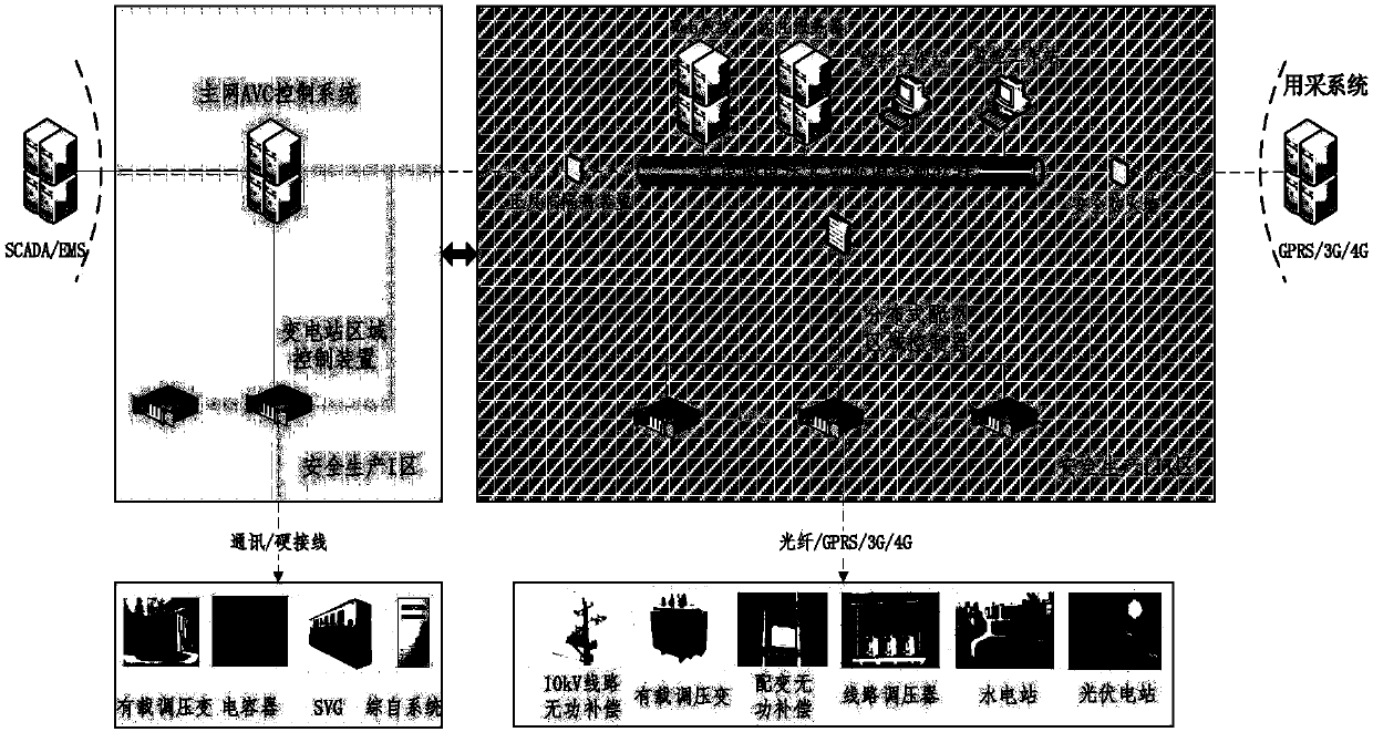 Comprehensive coordination control policy of reactive voltage of power distribution network