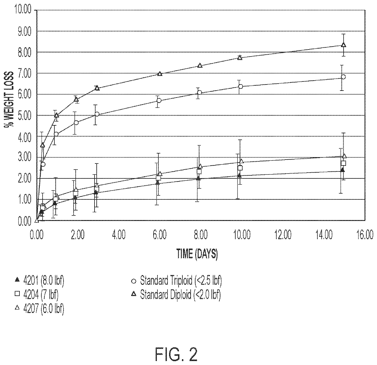 Methods and Compositions for Watermelon with Improved Processing Qualities and Firmness