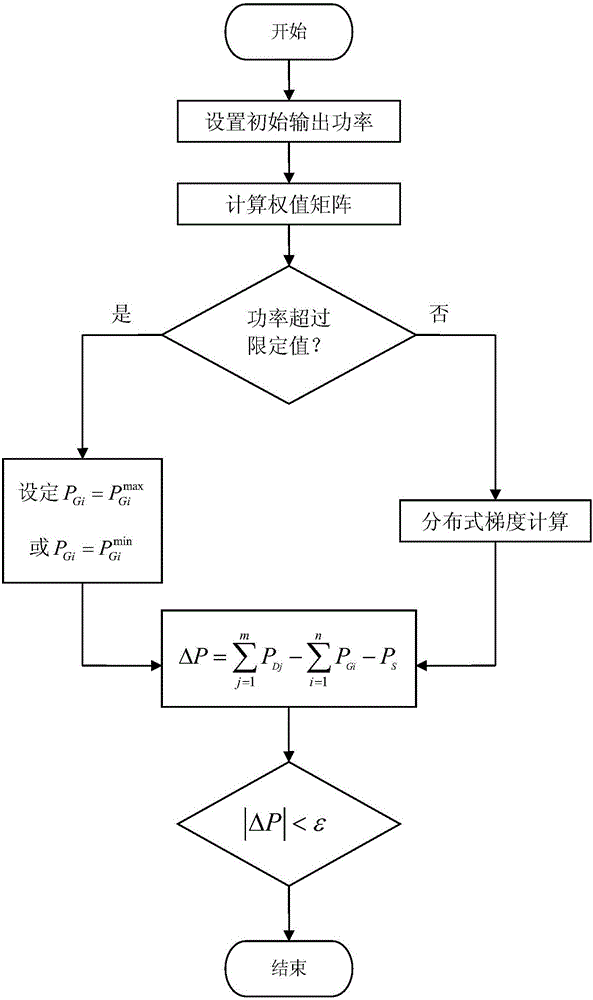 Method for economic dispatch of virtual power plant based on distributed gradient algorithm