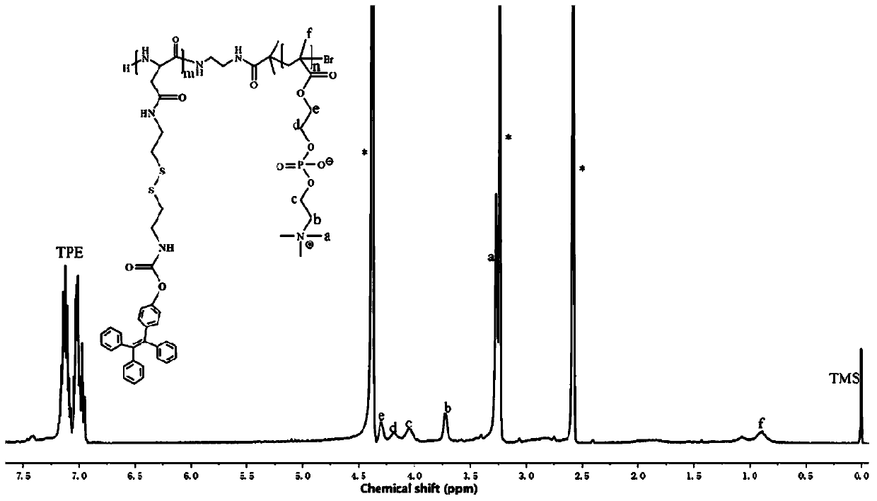 Polymer drug carrier with redox response and AIE effect, drug-loaded micelle and preparation method thereof