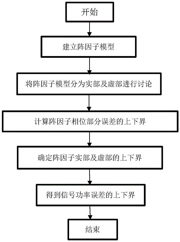 Method for obtaining array antenna receiving signal power error range