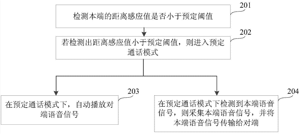 Voice call method, voice playing method and device