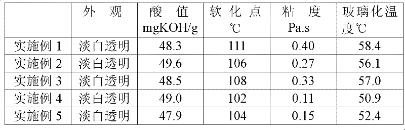 Preparation method for low temperature curing polyester resin with high leveling performance