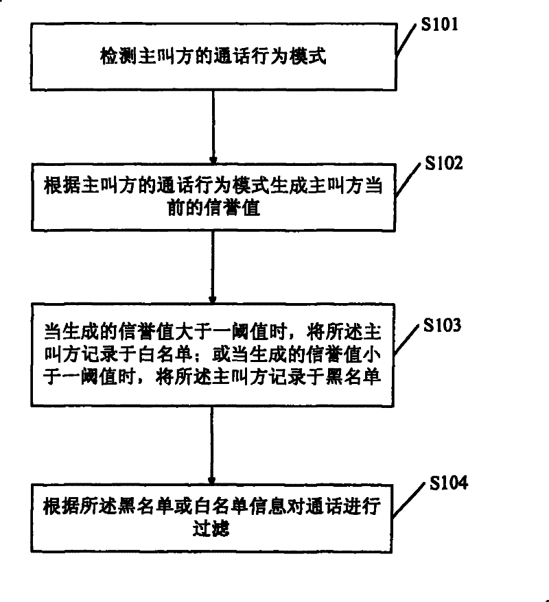 Call filtering method and device