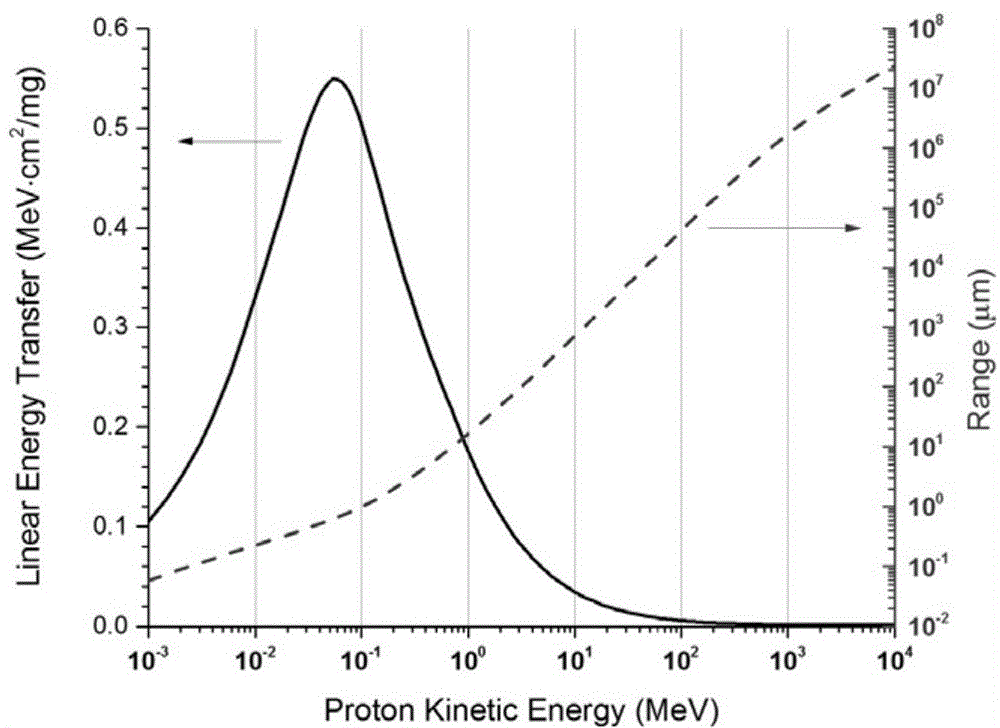 Test method for measuring low-energy proton single-event upset sensibility of nanoscale device