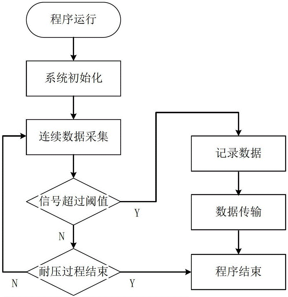 Discharge fault location system and method for gis AC withstand voltage test