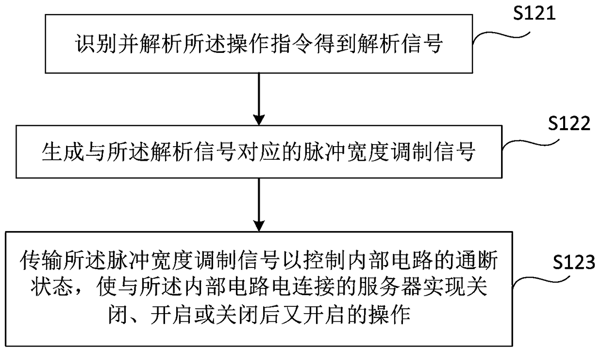 Remote control method and system for server