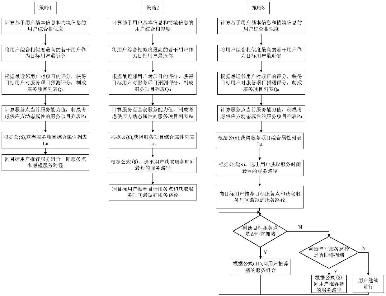 Resource-limited O2O service composition recommendation method and system