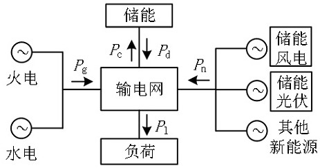 A centralized control method for generalized source-storage system scheduling