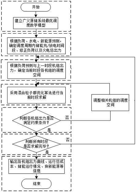 A centralized control method for generalized source-storage system scheduling